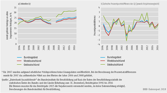 Schaubild A5.6-1: Lösungsquote 1993 bis 2016, Bundesgebiet insgesamt, Ost- und Westdeutschland (absolut und Prozentpunktdifferenz)