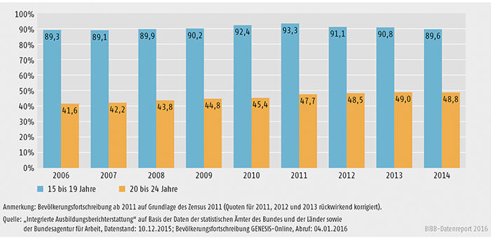 Schaubild A6.1-1: Junge Menschen in formaler Bildung (FormBild) nach Altersgruppen 2006 bis 2014 (in %) (Bestandsdaten; 100 % = Wohnbevölkerung im jeweiligen Alter)