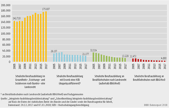 Schaubild A6.1.2-1: Anfänger/-innen in den Konten schulischer Berufsausbildung 2005 bis 2017