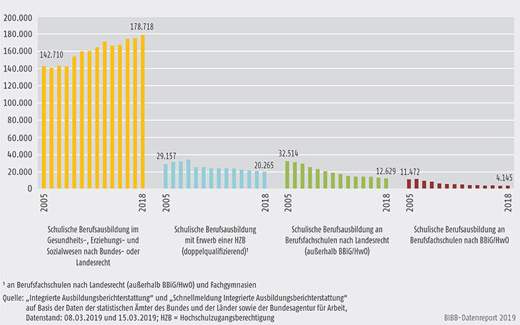 Schaubild A6.1.2-1: Anfänger/-innen in den Konten schulischer Berufsausbildung 2005 bis 2018