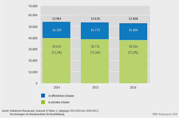 Schaubild A6.1.4-1: Entwicklung der Absolventinnen/Absolventen in Gesundheitsfachberufen 2014 bis 2016, absolut und Anteil privater Schulen (in %)