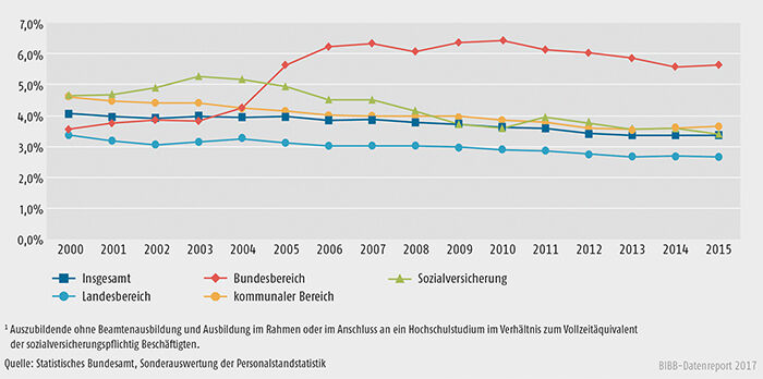 Schaubild A6.2-1: Entwicklung der Ausbildungsquoten im öffentlichen Dienst (in %)