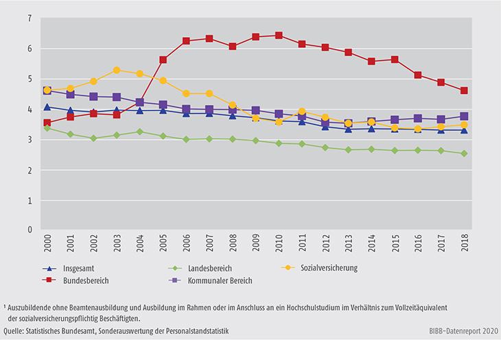 Schaubild A6.2-1: Entwicklung der Ausbildungsquoten im öffentlichen Dienst 2000 bis 2018 (in %)