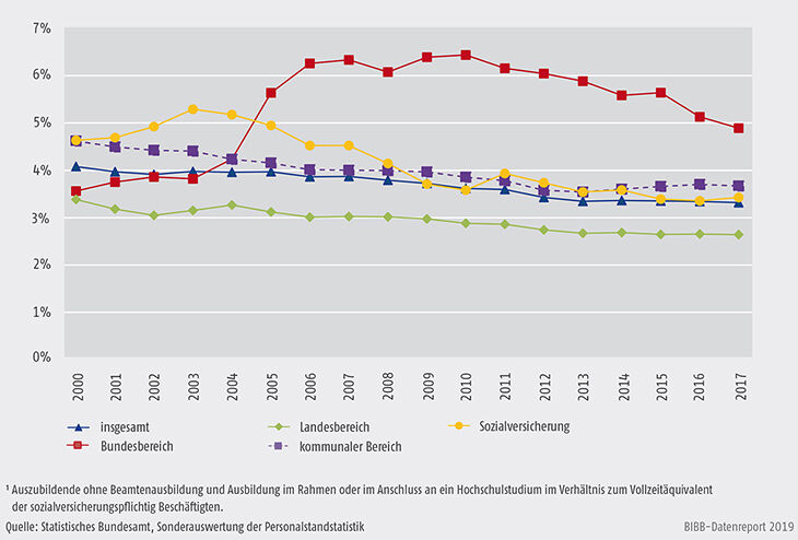 Schaubild A6.2-1: Entwicklung der Ausbildungsquoten im öffentlichen Dienst 2000 bis 2017 (in %)