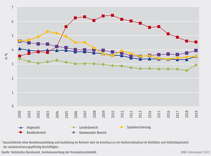 Schaubild A6.2-1: Entwicklung der Ausbildungsquoten im öffentlichen Dienst 2000 bis 2019 (in %)