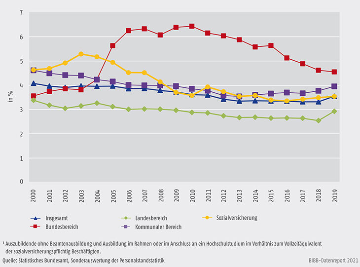 Schaubild A6.2-1: Entwicklung der Ausbildungsquoten im öffentlichen Dienst 2000 bis 2019 (in %)