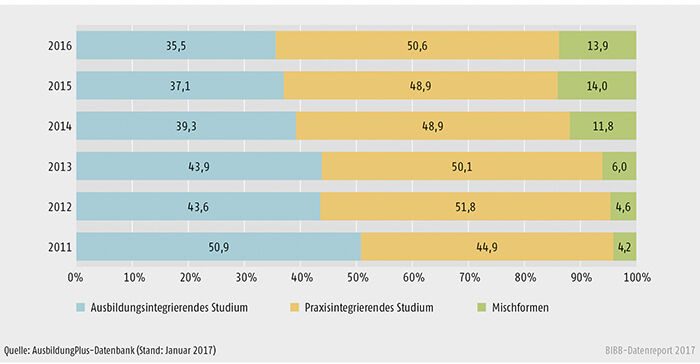 Schaubild A6.3-1: Erfasste Modelle dualer Studiengänge für die Erstausbildung von 2011 bis 2016 (in %)