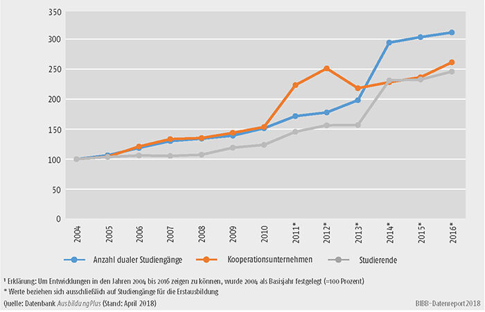 Schaubild A6.3-1: Entwicklung der Anzahl der dualen Studiengänge, der Kooperationsunternehmen und der Studierenden 2004 bis 2016