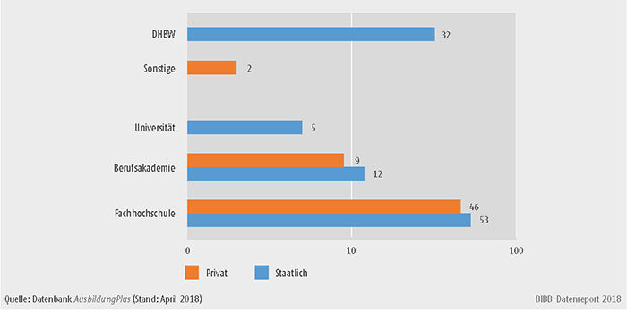 Schaubild A6.3-3: Anzahl dualer Studiengänge nach Anbieter und Organisationsform 2018