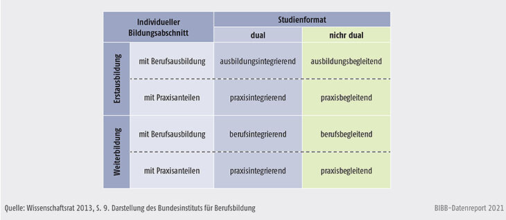 Schaubild A6.3-3: Formate im dualen Studium