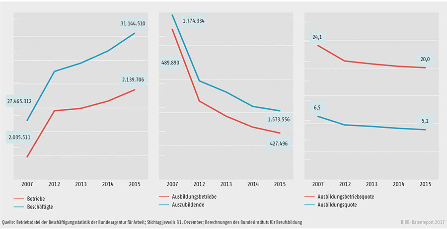 Schaubild A7.1-1: Entwicklung des Bestands an Betrieben insgesamt, Ausbildungsbetrieben, Beschäftigten und Auszubildenden (absolut) sowie Entwicklung der Ausbildungsbetriebs- und Ausbildungsquote (in %) zwischen 2007 und 2015 in Deutschland