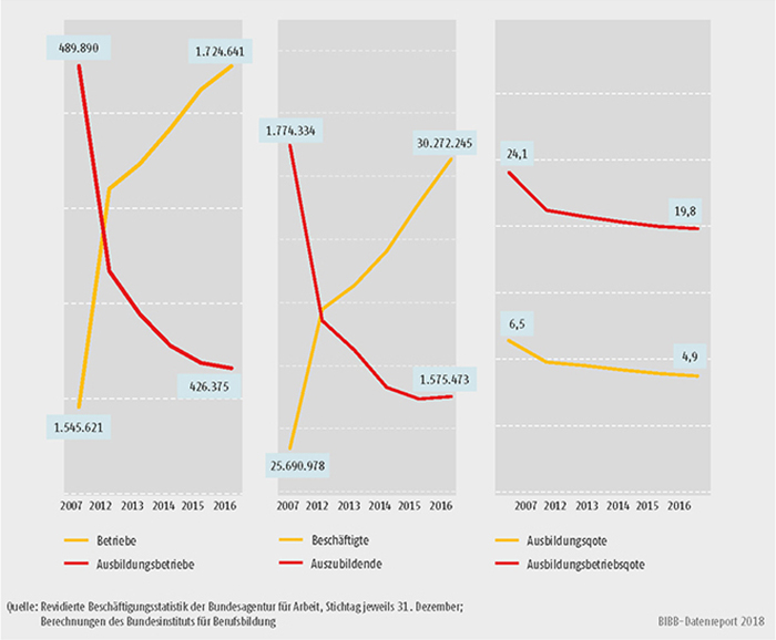 Schaubild A7.1-1: Entwicklung des Bestands an Betrieben (ohne Ausbildungsbetriebe), Ausbildungsbetrieben, Beschäftigten (ohne Auszubildende) und Auszubildenden (abs.) sowie Entwicklung der Ausbildungsbetriebs- und Ausbildungsquote (in %) (...)