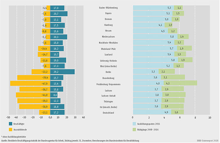Schaubild A7.1-3: Entwicklung des Bestands an Beschäftigten und Auszubildenden zwischen 2008 und 2016 (in %), Stand der Ausbildungsquote 2016 (in %) und Rückgänge der Ausbildungsquote zwischen 2008 und 2016 (in Prozentpunkten) nach Bundesländern