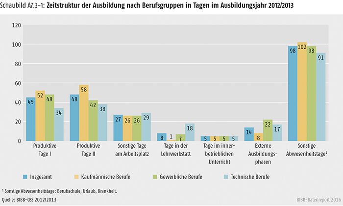 Schaubild A7.3-1: Zeitstruktur der Ausbildung nach Berufsgruppen in Tagen im Ausbildungsjahr 2012/2013