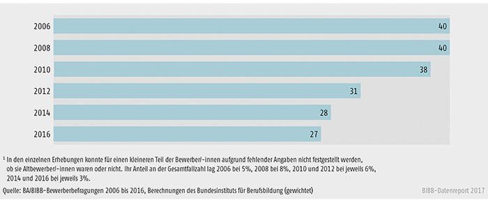 Schaubild A8.1.1-1: Entwicklung des Anteils der Altbewerber/-innen an allen Bewerbern und Bewerberinnen von 2006 bis 2016 (in %)