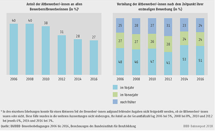Schaubild A8.1.1-1: Entwicklung des Altbewerberanteils von 2006 bis 2016 und Verteilung der Altbewerber/-innen nach dem Zeitpunkt ihrer erstmaligen Bewerbung (in %)