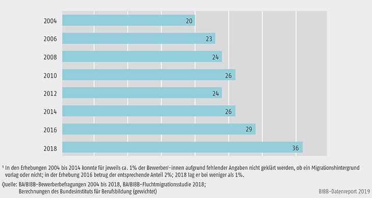 Schaubild A8.1.1-1: Anteile der Bewerber/-innen mit Migrationshintergrund an allen Bewerbern und Bewerberinnen von 2004 bis 2018 (in %)