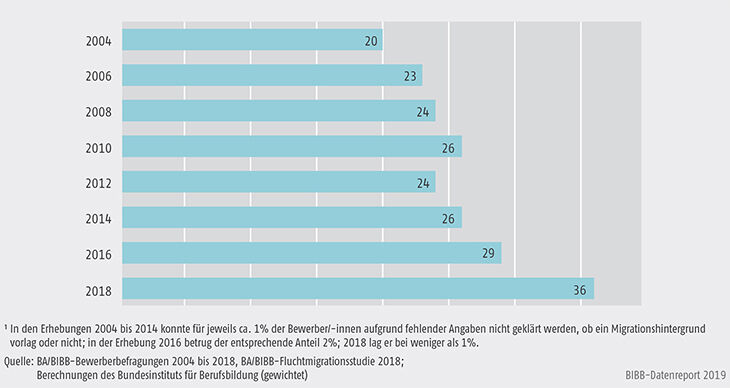 Schaubild A8.1.1-1: Anteile der Bewerber/-innen mit Migrationshintergrund an allen Bewerbern und Bewerberinnen von 2004 bis 2018 (in %)