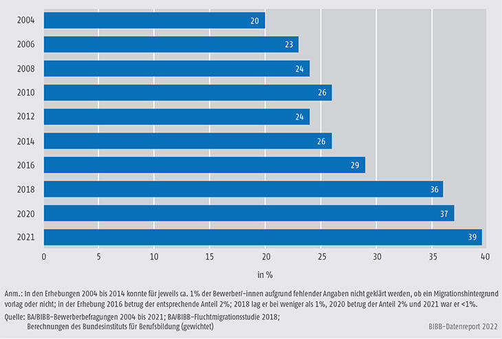 Schaubild A8.1.1-1: Anteil der Bewerber/-innen mit Migrationshintergrund an allen Bewerberinnen und Bewerbern von 2004 bis 2021 (in %)