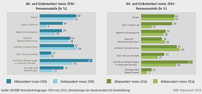 Schaubild A8.1.1-2: Merkmale der Altbewerber/-innen und Erstbewerber/-innen 2006 und 2016 (in %)