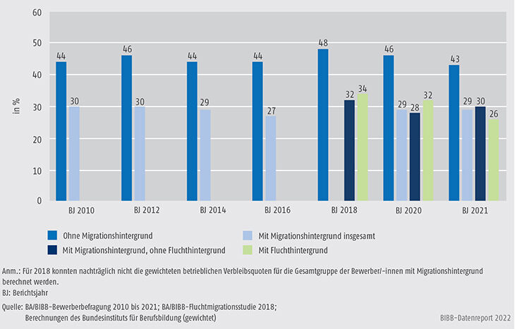 Schaubild A8.1.1-2: Verbleibsquoten der Bewerber/-innen in betrieblicher Ausbildung in den Berichtsjahren 2010 bis 2021 nach Migrations- und Fluchthintergrund (in %)