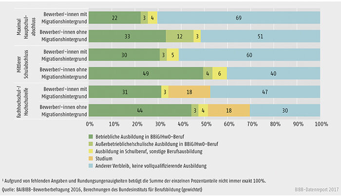Schaubild A8.1.1-5: Verbleib der Bewerber/-innen mit und ohne Migrationshintergrund des Berichtsjahrs 2016 zum Jahresende 2016 nach Schulabschluss (in %)