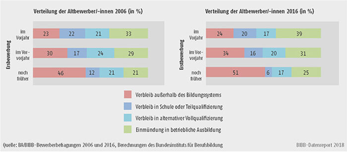 Schaubild A8.1.1-6: Verteilung der Altbewerber/-innen nach Verbleibsart 2006 und 2016 differenziert nach dem Zeitpunkt ihrer erstmaligen Bewerbung (in %)