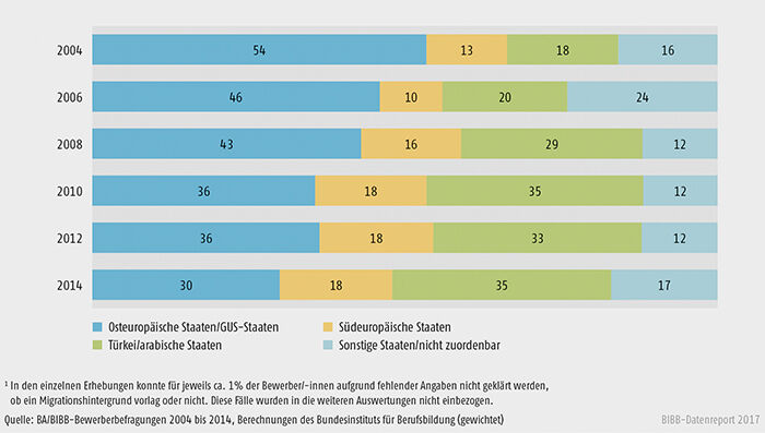 Schaubild A8.1.2-1: Verteilung der Bewerber/-innen mit Migrationshintergrund nach Herkunftsregionen 2004 bis 2014 (in %)