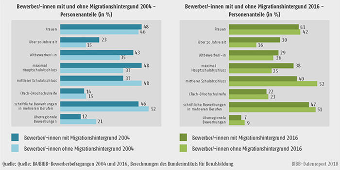 Schaubild A8.1.2-2: Merkmale der Bewerber/-innen mit und ohne Migrationshintergrund 2004 und 2016 (in %)
