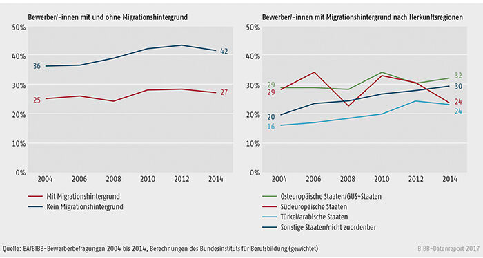 Schaubild A8.1.2-3: Einmündungsquoten der Bewerber/-innen in betriebliche Ausbildung nach Migrationshintergrund bzw. Herkunftsregionen 2004 bis 2014 (in %)