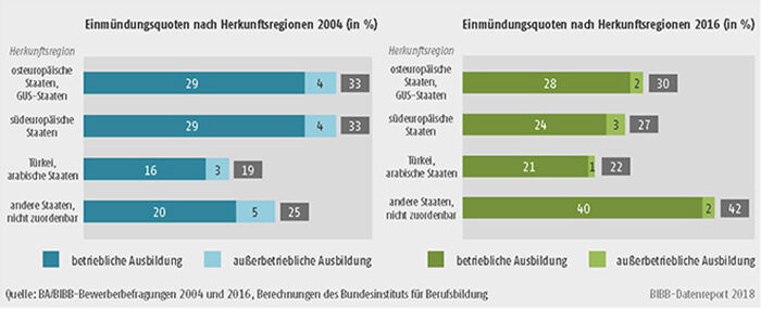 Schaubild A8.1.2-4: Einmündung in duale Ausbildung der Bewerber/-innen mit Migrationshintergrund 2004 und 2016 differenziert nach Herkunftsregionen (in %)
