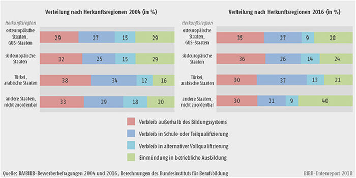 Schaubild A8.1.2-5: Verteilung der Bewerber/-innen mit und ohne Migrationshintergrund nach Verbleibsart von 2004 bis 2016 (in %)