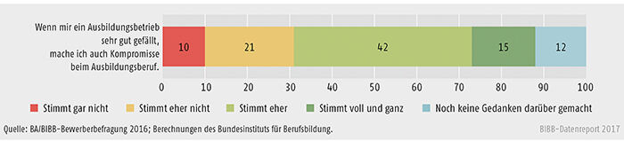 Schaubild A8.1.3-1: Bedeutung des Ausbildungsbetriebs bei der Ausbildungsstellensuche aus Sicht von Bewerbern und Bewerberinnen (Angaben in %)