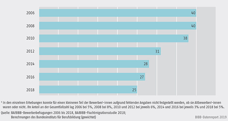 Schaubild A8.1.3-1: Entwicklung des Anteils der Altbewerber/-innen an allen Bewerbern und Bewerberinnen von 2006 bis 2018 (in %)