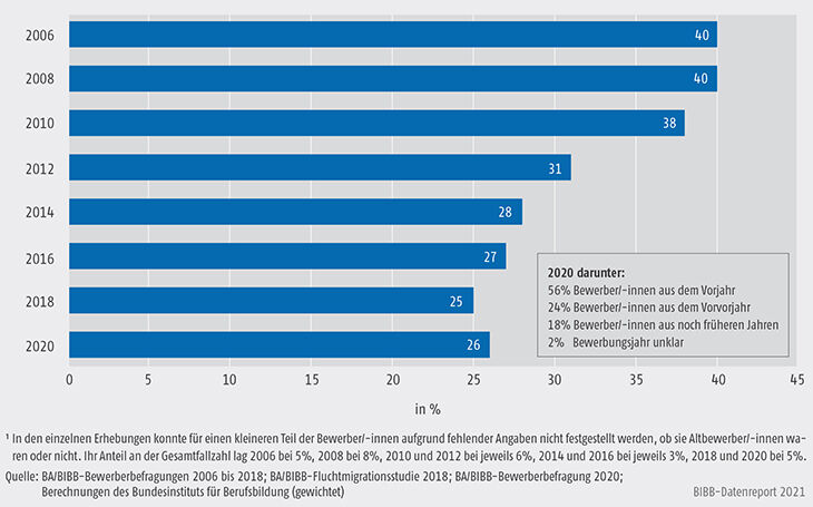 Schaubild A8.1.3-1: Entwicklung des Anteils der Altbewerber/-innen an allen Bewerberinnen und Bewerbern von 2006 bis 2020 (in %)