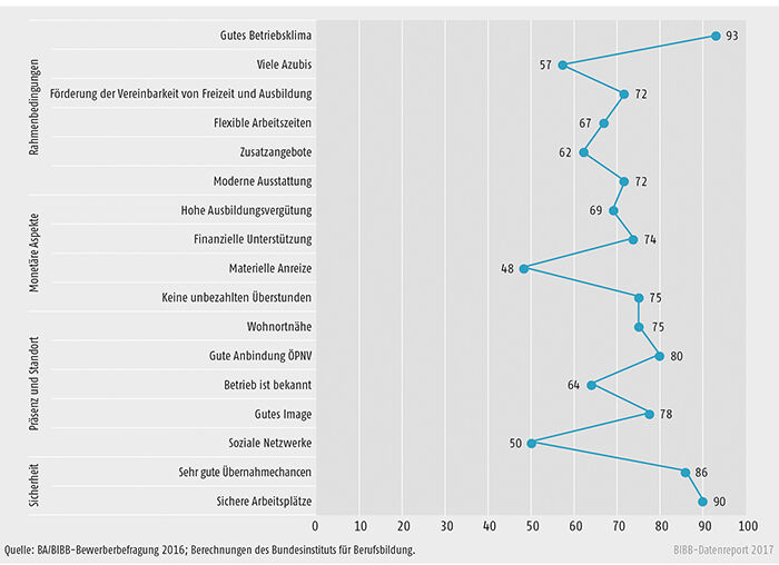 Schaubild A8.1.3-2: Was sich Bewerber/-innen von ihrem künftigen Ausbildungsbetrieb wünschen (Angaben in %)
