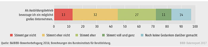 Schaubild A8.1.3-3: Bedeutung der Betriebsgröße bei der Ausbildungsstellensuche (Angaben in %)