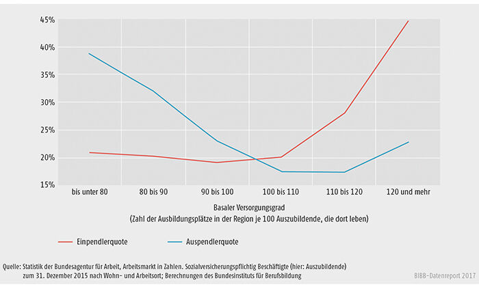 Schaubild A8.2-2: Die regionale Ein- und Auspendlerquote in Abhängigkeit vom Ausmaß des basalen Versorgungsgrades in der Region mit Ausbildungsplätzen