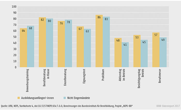 Schaubild A8.3-2: Teilnahme an entscheidungsunterstützenden Aktivitäten (in %)