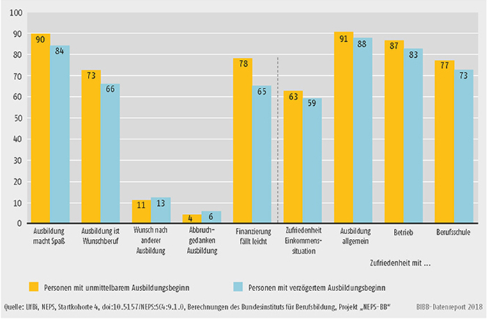 Schaubild A8.3-2: Zufriedenheit mit der Ausbildung, Personen mit unmittelbarem vs. verzögertem Ausbildungsbeginn (in %)