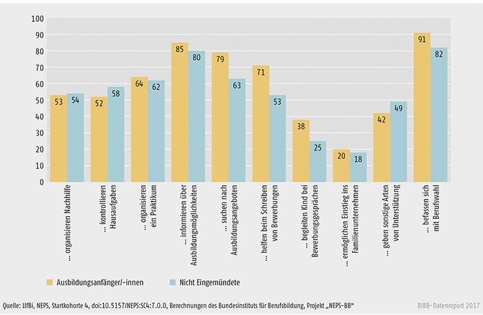 Schaubild A8.3-3: Unterstützung durch Eltern (in %)