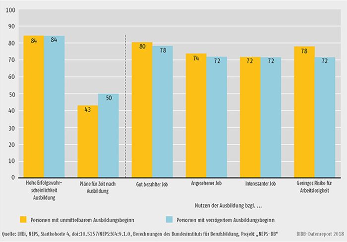 Schaubild A8.3-3: Perspektiven bezüglich des Ausbildungsabschlusses, Personen mit unmittelbarem vs. verzögertem Ausbildungsbeginn (in %)