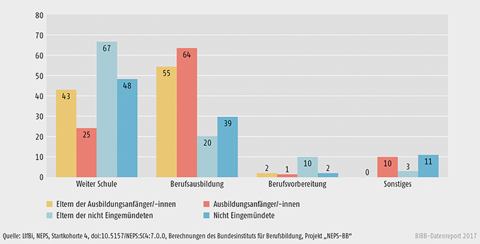 Schaubild A8.3-4: Idealistische Bildungspräferenzen von Eltern und Jugendlichen (in %)