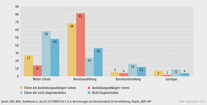 Schaubild A8.3-5: Realistische Bildungseinschätzungen von Eltern und Jugendlichen (in %)