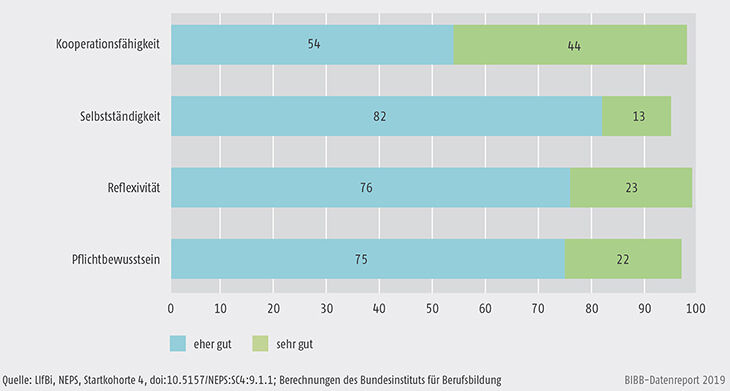 Schaubild A8.4.1-1: Fähigkeits-Selbsteinschätzung von Auszubildenden mit Hauptschulabschluss (Zustimmung in %)