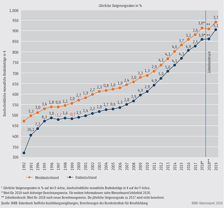 Schaubild A9.1-1: Entwicklung der tariflichen Ausbildungsvergütungen in Ost- und Westdeutschland von 1992 bis 2019