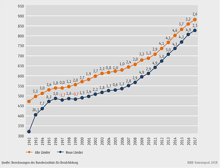 Schaubild A9.1-1: Entwicklung der tariflichen Ausbildungsvergütungen von 1992 bis 2017 (durchschnittliche monatliche Bruttobeträge in € / jährliche Steigerungsraten in %)