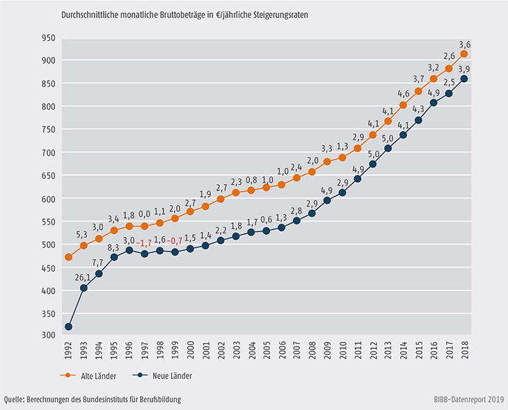 Schaubild A9.1-1: Entwicklung der tariflichen Ausbildungsvergütungen von 1992 bis 2018