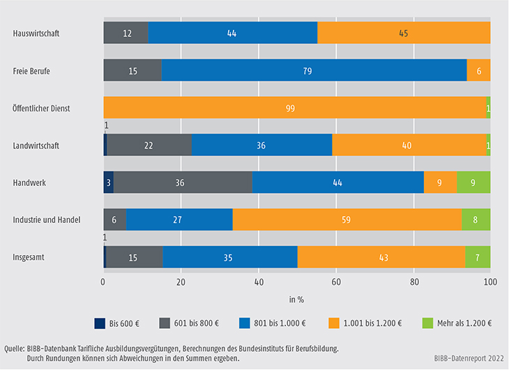 Schaubild A9.1-1: Tarifliche Ausbildungsvergütungen – Verteilung der Auszubildenden nach Vergütungsklassen und Ausbildungsbereichen 2021 (Anteil in %)