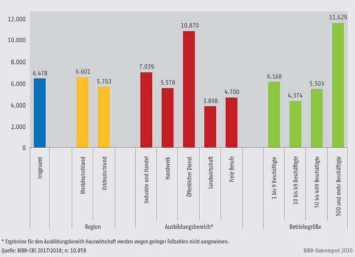 Schaubild A9.2-1: Nettokosten pro Auszubildendem/Auszubildender im Ausbildungsjahr 2017/2018 nach verschiedenen Merkmalen (in €)